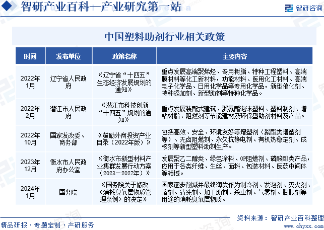 中国塑料助剂行业相关政策