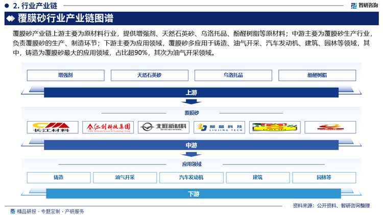 覆膜砂产业链上游主要为原材料行业，提供增强剂、天然石英砂、乌洛托品、酚醛树脂等原材料；中游主要为覆膜砂生产行业，负责覆膜砂的生产、制造环节；下游主要为应用领域，覆膜砂多应用于铸造、油气开采、汽车发动机、建筑、园林等领域，其中，铸造为覆膜砂最大的应用领域，占比超90%，其次为油气开采领域。