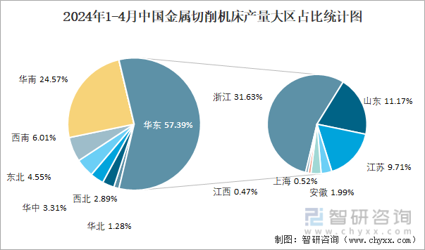 2024年1-4月中国金属切削机床产量大区占比统计图
