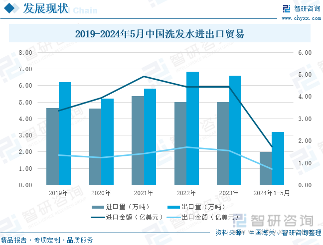 2019-2024年5月中国洗发水进出口贸易