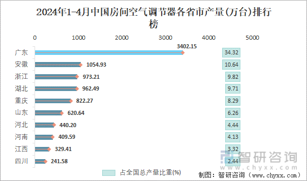2024年1-4月中国房间空气调节器各省市产量排行榜