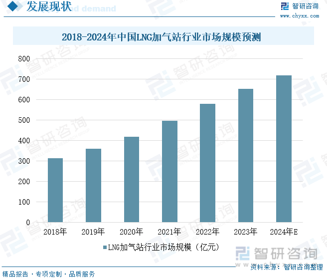2018-2024年中国LNG加气站行业市场规模预测