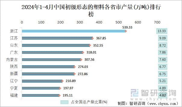 2024年1-4月中国初级形态的塑料各省市产量排行榜