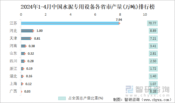 2024年1-4月中国水泥专用设备各省市产量排行榜
