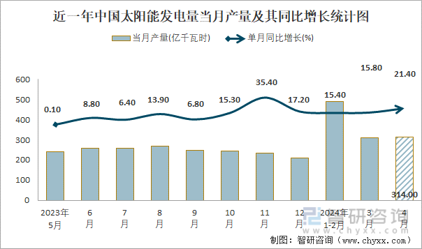 近一年中国太阳能发电量当月产量及其同比增长统计图