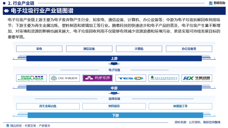 电子垃圾产业链上游主要为电子废弃物产生行业，如家电、通信设备、计算机、办公设备等；中游为电子垃圾拆解回收利用环节；下游主要为再生金属冶炼、塑料制造和玻璃加工等行业。随着科技的快速进步和电子产品的普及，电子垃圾产生量不断增加，对环境和资源的影响也越来越大，电子垃圾回收利用不仅能够有效减少资源浪费和环境污染，更是实现可持续发展目标的重要举措。