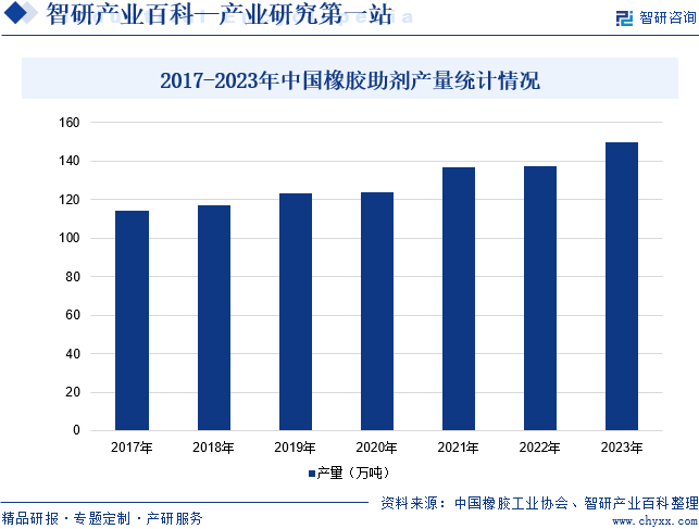 2017-2023年中国橡胶助剂产量统计情况
