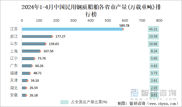 2024年1-4月中国民用钢质船舶各省市产量排行榜