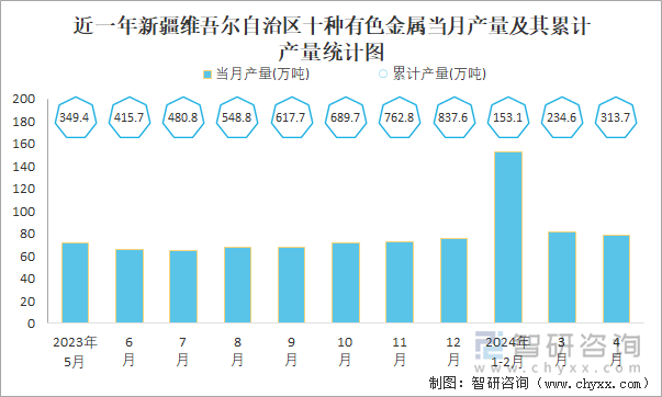 近一年新疆维吾尔自治区十种有色金属当月产量及其累计产量统计图