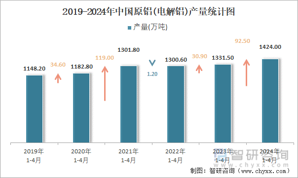 2019-2024年中国原铝(电解铝)产量统计图