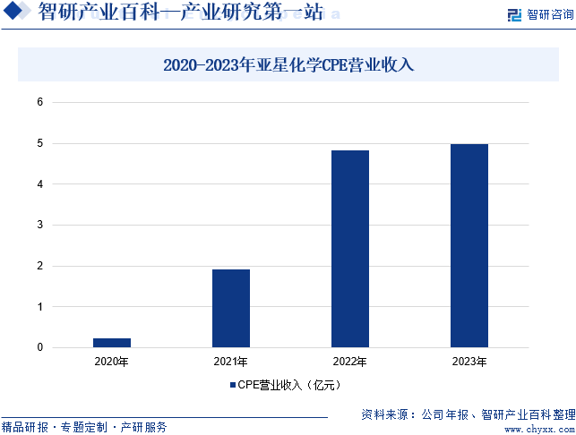 2020-2023年亚星化学CPE营业收入