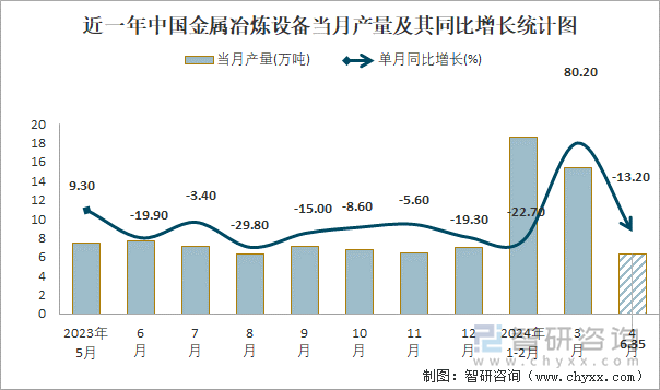 近一年中国金属冶炼设备当月产量及其同比增长统计图