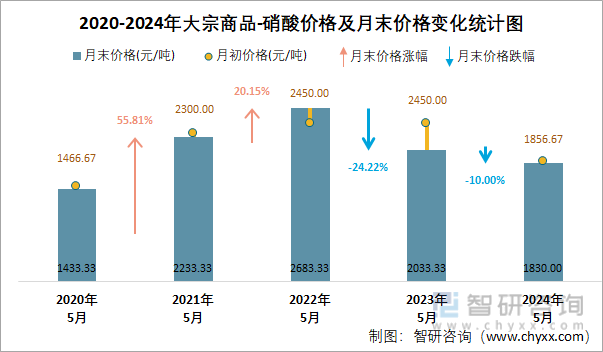 2020-2024年硝酸价格及月末价格变化统计图
