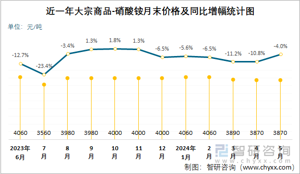 近一年硝酸铵月末价格及同比增幅统计图