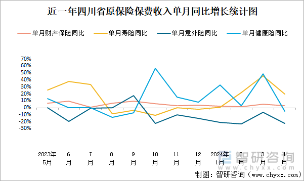 近一年四川省原保险保费收入单月同比增长统计图