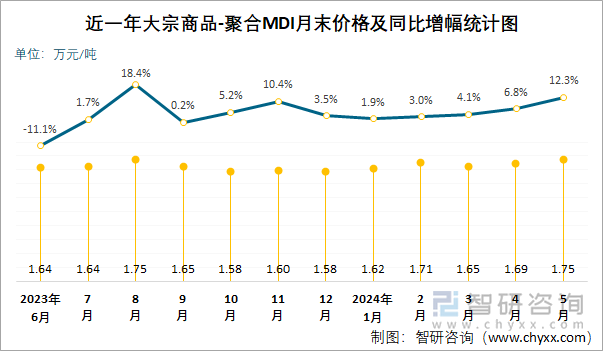 近一年聚合MDI月末价格及同比增幅统计图