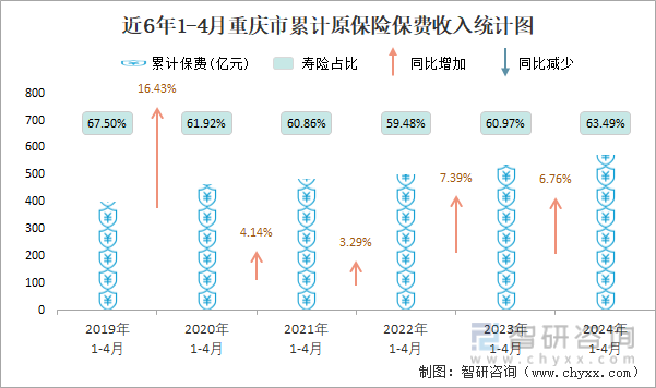 近6年1-4月重庆市累计原保险保费收入统计图