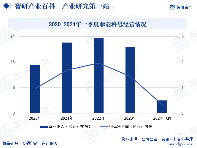 2020-2024年一季度菲菱科思经营情况