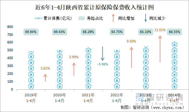 近6年1-4月陕西省累计原保险保费收入统计图