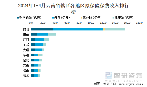 2024年1-4月云南省辖区各地区原保险保费收入排行榜