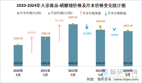 2020-2024年硝酸铵价格及月末价格变化统计图