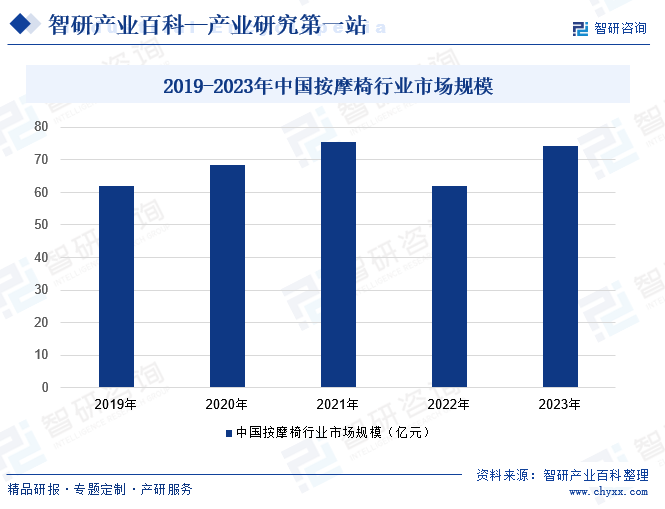 2019-2023年中国按摩椅行业市场规模
