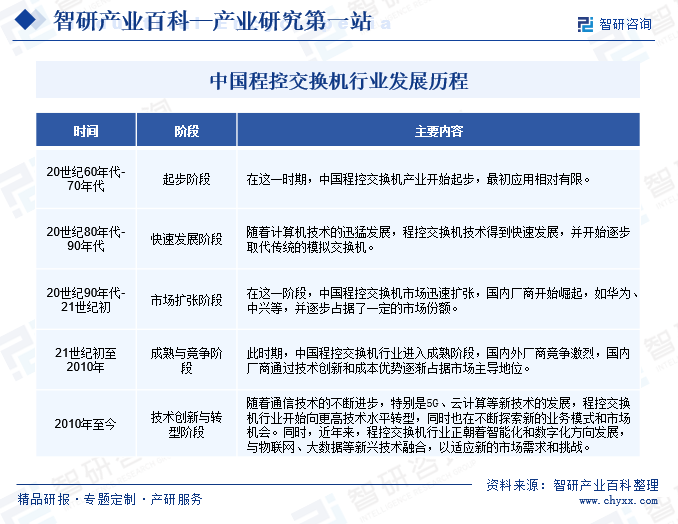 中国程控交换机行业发展历程