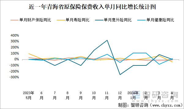 近一年青海省原保险保费收入单月同比增长统计图