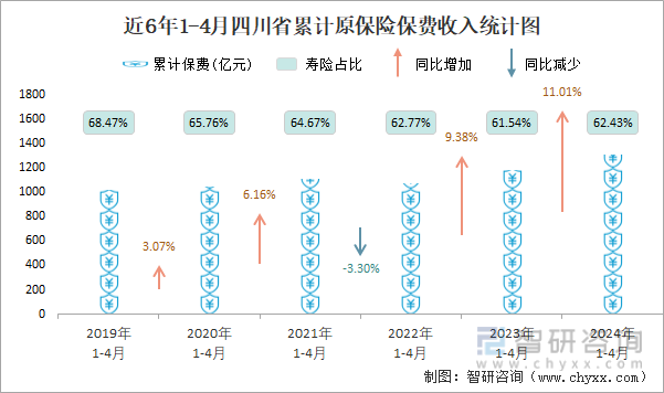 近6年1-4月四川省累计原保险保费收入统计图