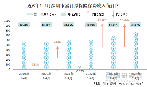 近6年1-4月深圳市累计原保险保费收入统计图