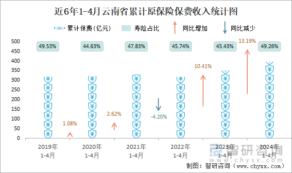 近6年1-4月云南省累计原保险保费收入统计图