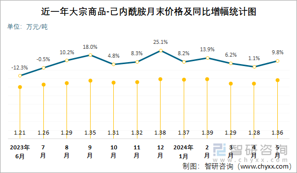 近一年己内酰胺月末价格及同比增幅统计图