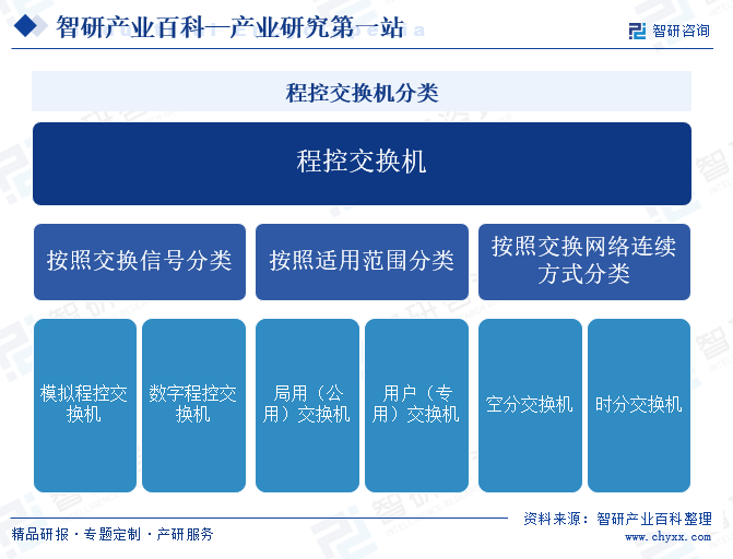 程控交换机分类