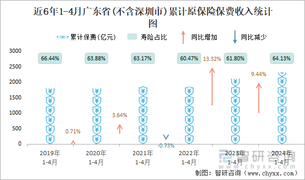 近6年1-4月广东省(不含深圳市)累计原保险保费收入统计图