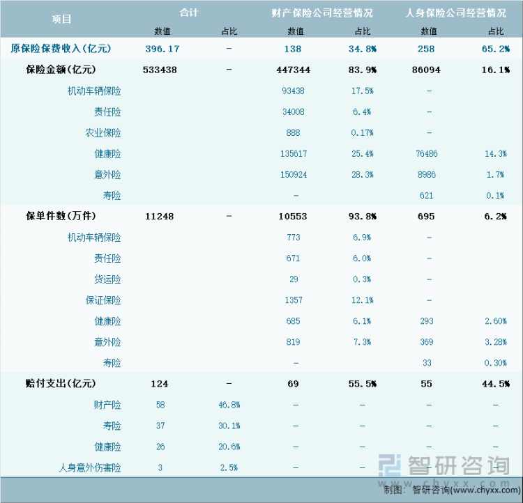 2024年1-4月云南省保险业经营详情表