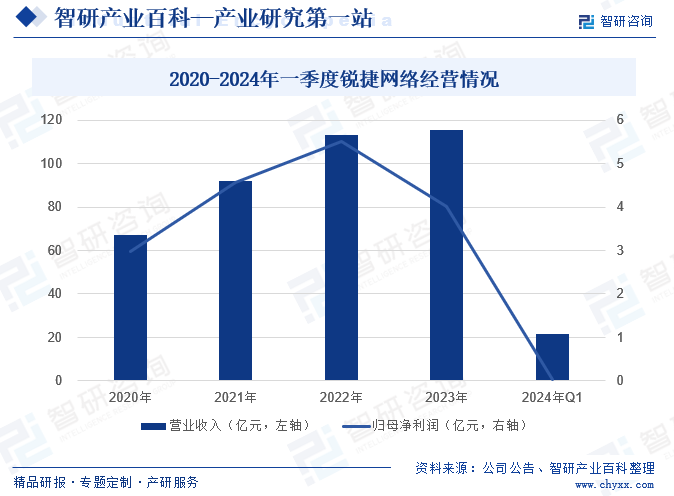 2020-2024年一季度锐捷网络经营情况