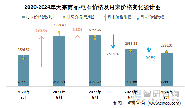 2020-2024年电石价格统计图