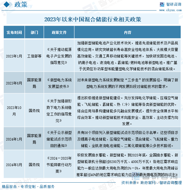 2023年以来中国混合储能行业相关政策