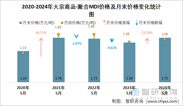 2020-2024年聚合MDI价格及月末价格变化统计图