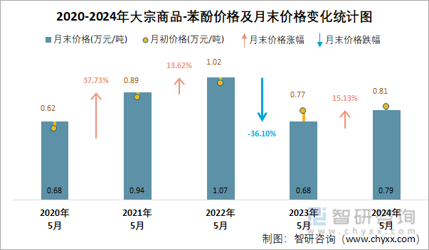 2020-2024年苯酚价格及月末价格变化统计图
