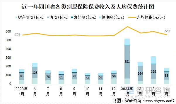 近一年四川省各类别原保险保费收入及人均保费统计图