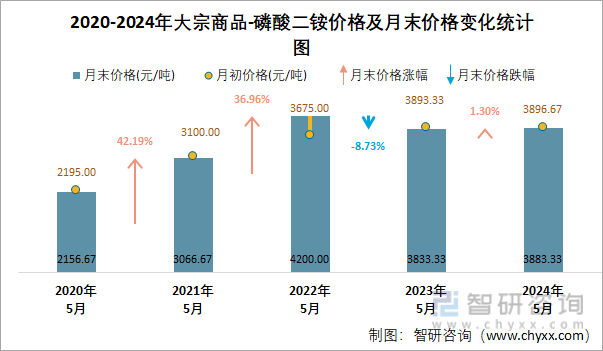2020-2024年磷酸二铵价格及月末价格变化统计图