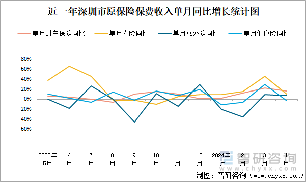 近一年深圳市原保险保费收入单月同比增长统计图