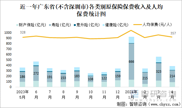 近一年广东省(不含深圳市)各类别原保险保费收入及人均保费统计图