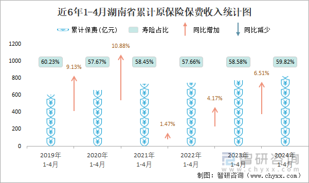 近6年1-4月湖南省累计原保险保费收入统计图