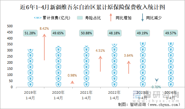 近6年1-4月新疆维吾尔自治区累计原保险保费收入统计图