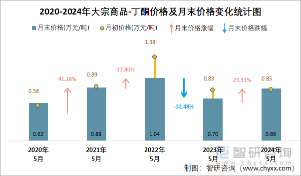 2020-2024年丁酮价格及月末价格变化统计图