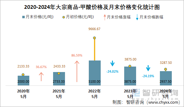 2020-2024年甲酸价格统计图
