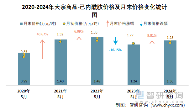 2020-2024年己内酰胺价格及月末价格变化统计图