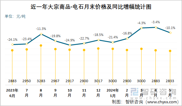 近一年电石月末价格及同比增幅统计图